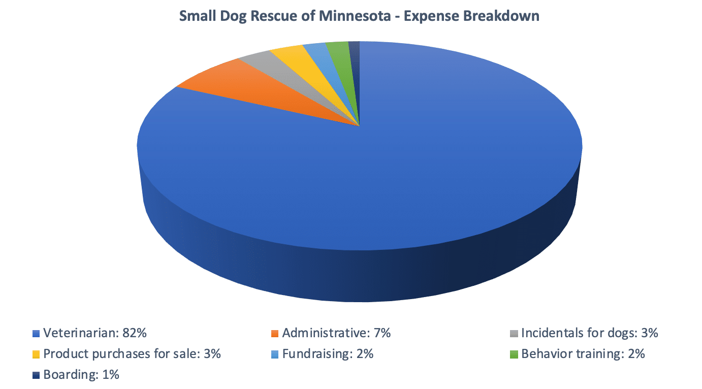 SDR expense breakdown